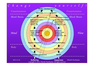 C h a n g e

y o u r s e l f !
Reality : Interdependence

Consciousness
Mind: Brain

Ignorance

(Care for the happiness of yourself only)

Wisdom

Consciousness

(Care for the happiness of others)

Mind: Brain

Self-centered mind :
*Attachment
*Arrogance
*Greed…etc.

Mind

Altruistic mind (Reason):
*Compassion
*Warm-heart
*Gentleness…etc.

Destructive emotion :
*Anger, Hatred
*Jealousy
*Fear, Sorrow…etc.

Calm mind :
*Peace of mind
*Friendship
*Cooperation…etc.

Negative motivation

Body

Positive motivation

Negative action

Positive action

Negative consequence

2013.11.16

Flow

Body

Benefit

Hitoshi Tsuchiyama
Suffering
Happiness
Copyright © 2013, Hitoshi Tsuchiyama. All rights reserved.

 