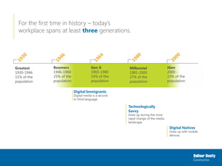 For the first time in history – today’s
workplace spans at least three generations.
1946
1930
1964
1980
2000
Greatest
1930-1946
11% of the
population
Boomers
1946-1964
25% of the
population
Gen X
1965-1980
14% of the
population
Millennial
1981-2000
27% of the
population
iGen
2000 -
23% of the
population
Digital Natives
Grew up with mobile
devices.
Technologically
Savvy
Grew up during the most
rapid change of the media
landscape.
Digital Immigrants
Digital media is a second
or third language.
 