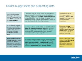 Golden nugget ideas and supporting data.
70% of employees are
disengaged. Of these,
20% are actively toxic. The
cost of this is more than
$1 trillion per year.
By 2017 the new average
space per worker will be
151 square feet compared
to 175 in 2012. Stresses
companies moving to
smaller but smarter
space.
Companies with low
engagement suffer from a
32% decrease in operating
income, almost 4% decline
in net income and 11%
reduction in earnings.
CBRE spent $180 per square foot in the new LA space,
approximately 50% more than conventional Class A
finish out. At the same time CBRE will save hard costs
of over $9 million over the life of the lease. They
shifted from offices, cubicles and conference rooms to
over 16 different kinds of configured spaces.
Emerging evidence says that face-to-face interactions
are by far the most important activity in an office.
The data suggests that creating collisions - change
encounters and unplanned interactions between
knowledge workers improves performance.
A company invested several hundred thousand dollars
to rip out the coffee stations and build fewer, bigger
ones – just one for every 120 employees and one
large cafeteria for all employees. In one quarter after
the switch, sales rose by 20% or $200 million.
Space effects culture
– it is where culture
happens. Culture is the
catalyst for engagement,
collaboration and
innovation.
Legacy culture gets in the
way of change. Changing
space disrupts the
old to allow new ways
of working to reshape
culture.
Happy workers are 22%
more productive. Happy
workers are 28% less
absent, which mean 12.3
more days and $619/year
per happy employee.
 