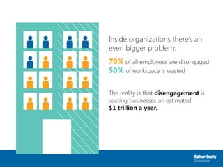 Inside organizations there’s an
even bigger problem:
70% of all employees are disengaged
50% of workspace is wasted
The reality is that disengagement is
costing businesses an estimated
$1 trillion a year.
 