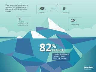 82%
PEOPLE
.05%
5%
10%
Design Facilities
Technology
3%
Operations &
Maintenance
PART OF
When we create buildings, the
costs that get squeezed the
most are associated with the
facilities.
However, the biggest
costs are hidden
under the surface.
 