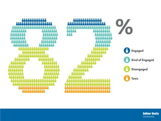 %
Engaged
Kind of Engaged
Disengaged
Toxic
 