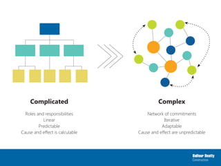 Complicated
Roles and responsibilities
Linear
Predictable
Cause and effect is calculable
Complex
Network of commitments
Iterative
Adaptable
Cause and effect are unpredictable
 