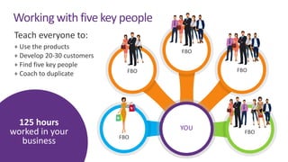 Workingwith five key people
Teach everyone to:
+ Use the products
+ Develop 20-30 customers
+ Find five key people
+ Coach to duplicate
YOU
125 hours
worked in your
business
 