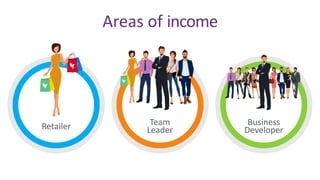 Areas of income
Retailer Team
Leader
Business
Developer
 
