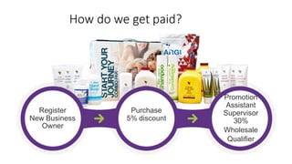 How do we get paid?
Register
New Business
Owner
Purchase
5% discount
Promotion
Assistant
Supervisor
30%
Wholesale
Qualifier
 