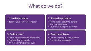 What do we do?
3. Build a team
+ Talk to people about the opportunity
+ Find your five key people
+ Work the simple Business Cycle
4. Coach your team
+ Coach to develop 20-30 customers
+ Find their five key people
1. Use the products
+ Become your own best customer
2. Share the products
+ Talk to people about the benefits
and your experience
+ Develop 20-30 regular customers
 
