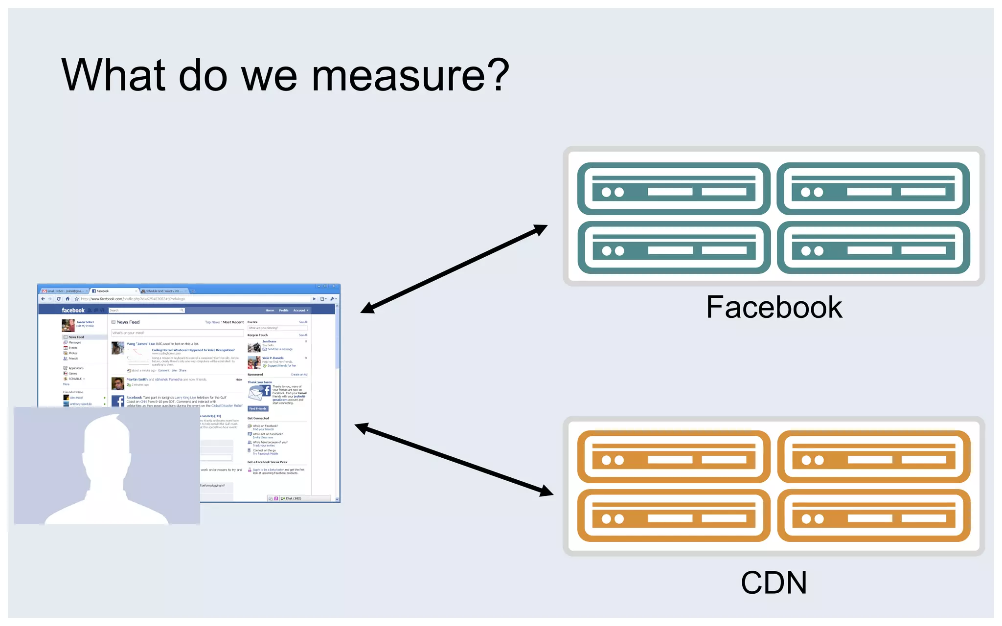 What do we measure?




                      Facebook




                        CDN
 