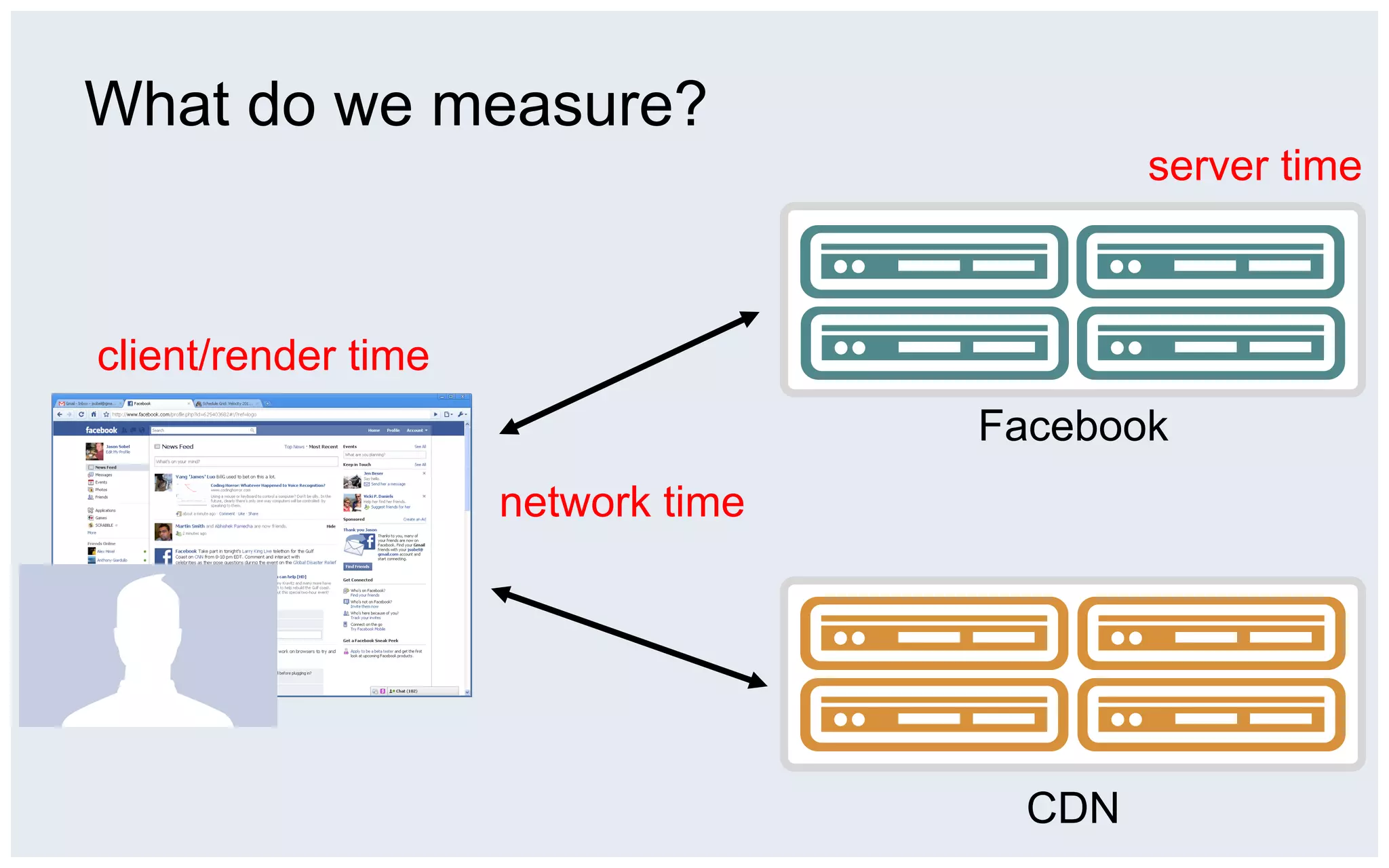 What do we measure?
                                            server time



client/render time
                                    Facebook
                     network time




                                      CDN
 