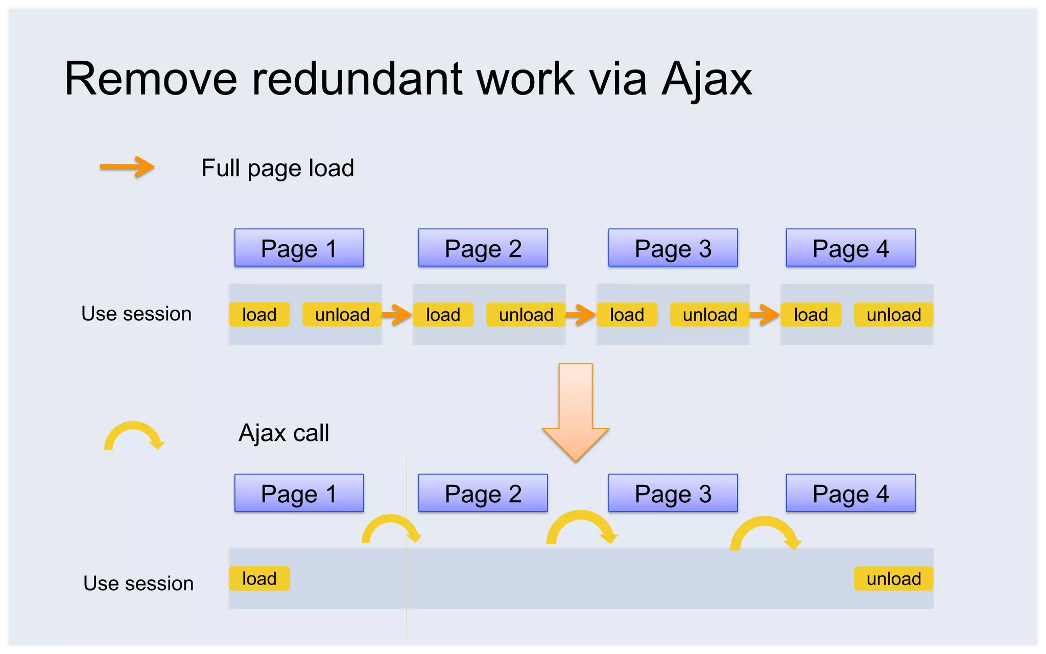 Remove redundant work via Ajax
              Full page load


                   Page 1          Page 2          Page 3          Page 4

Use session      load   unload   load   unload   load   unload   load   unload




                 Ajax call

                   Page 1          Page 2          Page 3          Page 4


Use session      load                                                   unload
 