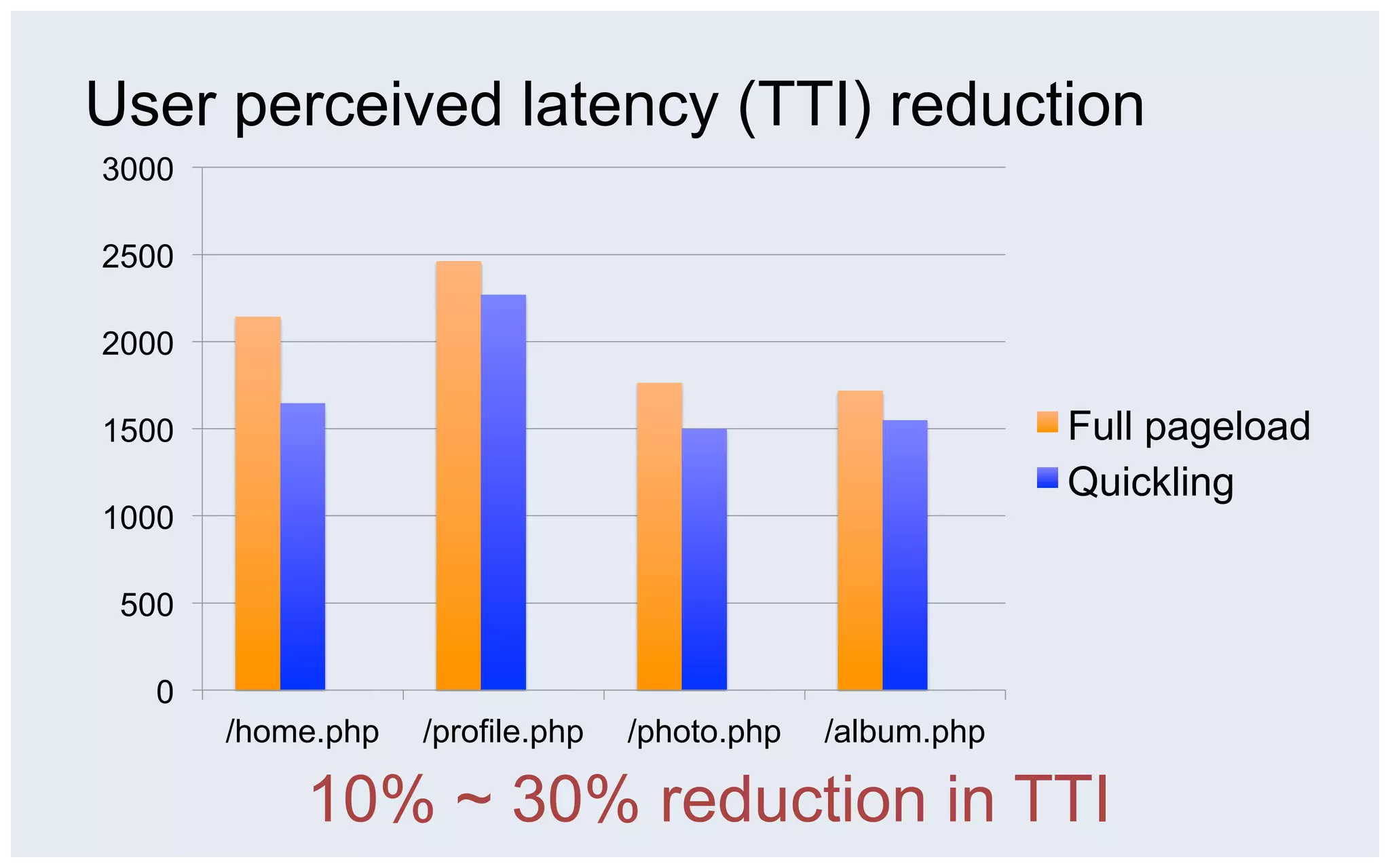 User perceived latency (TTI) reduction
3000

2500

2000

1500                                                        Full pageload
                                                            Quickling
1000

 500

   0
       /home.php   /profile.php   /photo.php   /album.php

           10% ~ 30% reduction in TTI
 