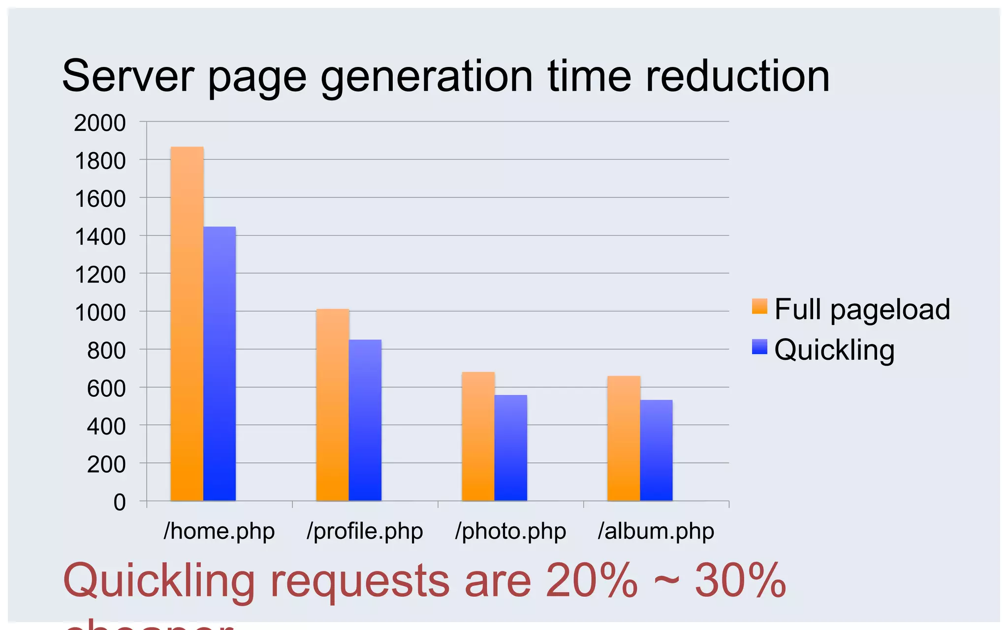 Server page generation time reduction
2000
1800
1600
1400
1200
1000                                                        Full pageload
 800                                                        Quickling
 600
 400
 200
   0
       /home.php   /profile.php   /photo.php   /album.php

Quickling requests are 20% ~ 30%
 