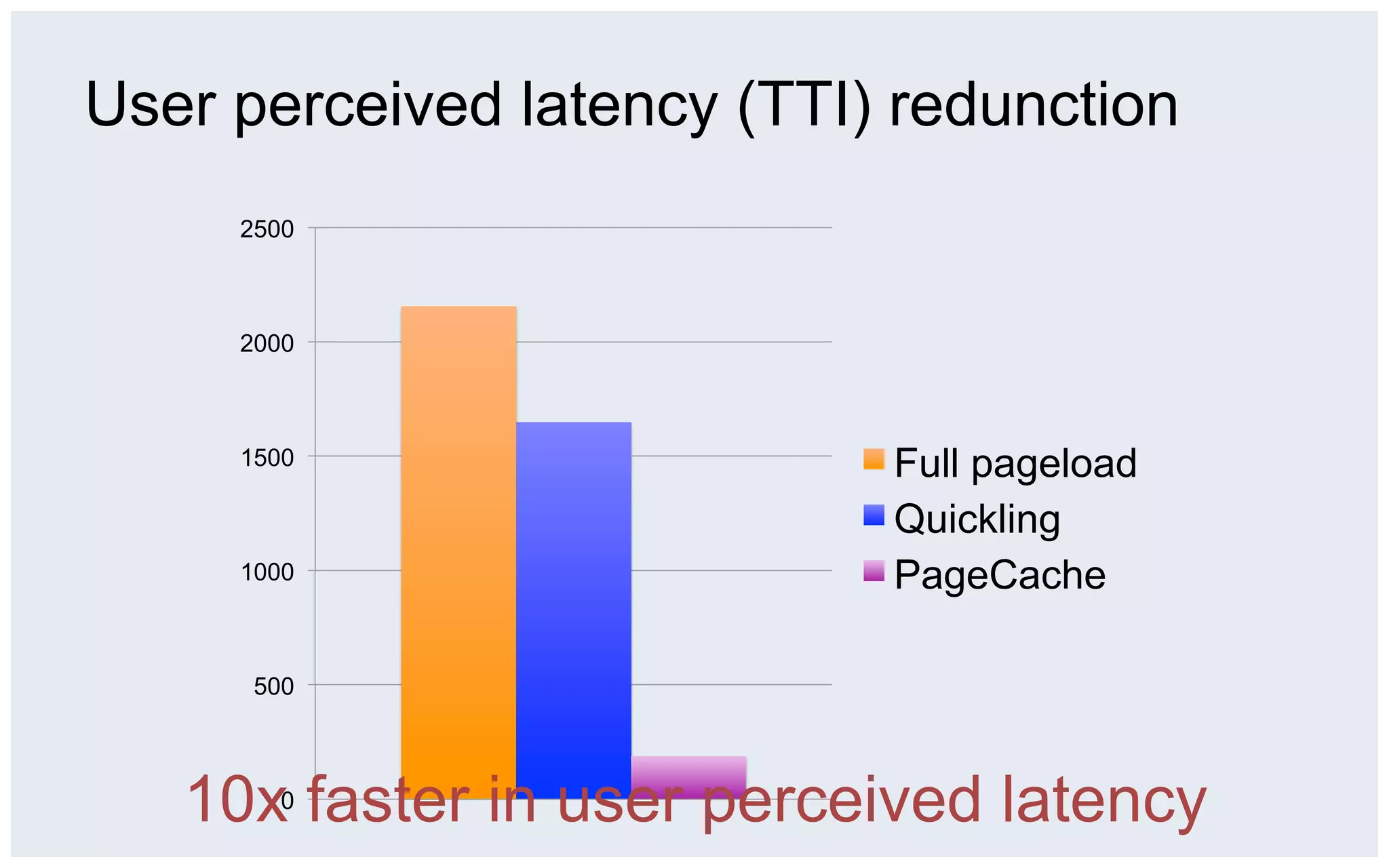 User perceived latency (TTI) redunction
     2500



     2000



     1500                   Full pageload
                            Quickling
     1000                   PageCache

      500




   10x faster in user perceived latency
        0
 