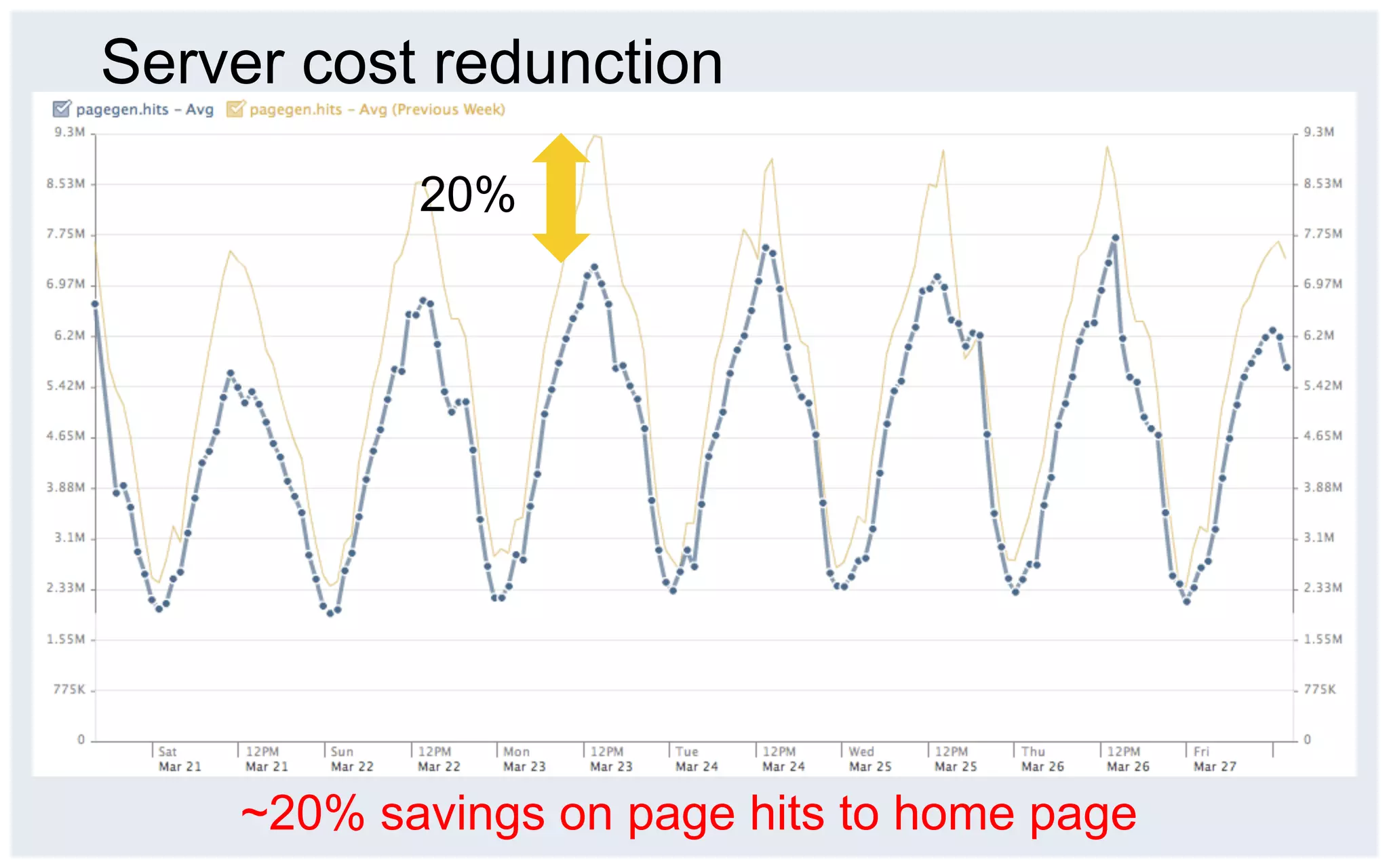 Server cost redunction

           20%




    ~20% savings on page hits to home page
 