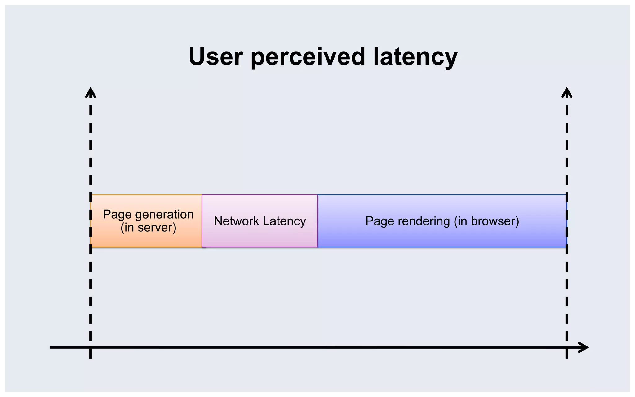 User perceived latency




Page generation
                  Network Latency   Page rendering (in browser)
  (in server)
 