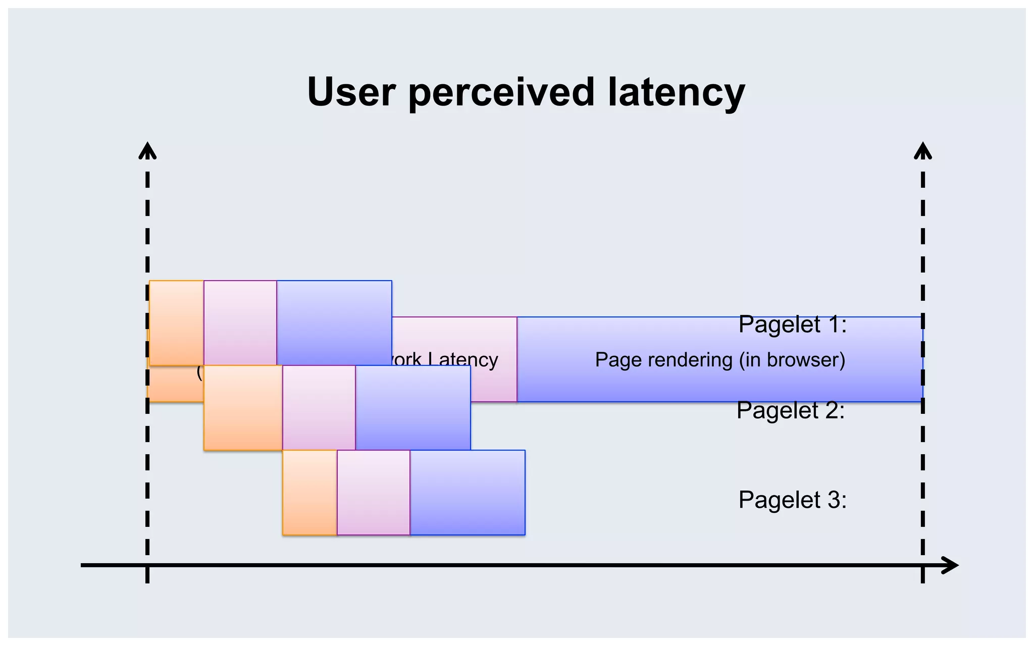 User perceived latency




                                                   Pagelet 1:
Page generation
                  Network Latency   Page rendering (in browser)
  (in server)

                                                   Pagelet 2:


                                                   Pagelet 3:
 