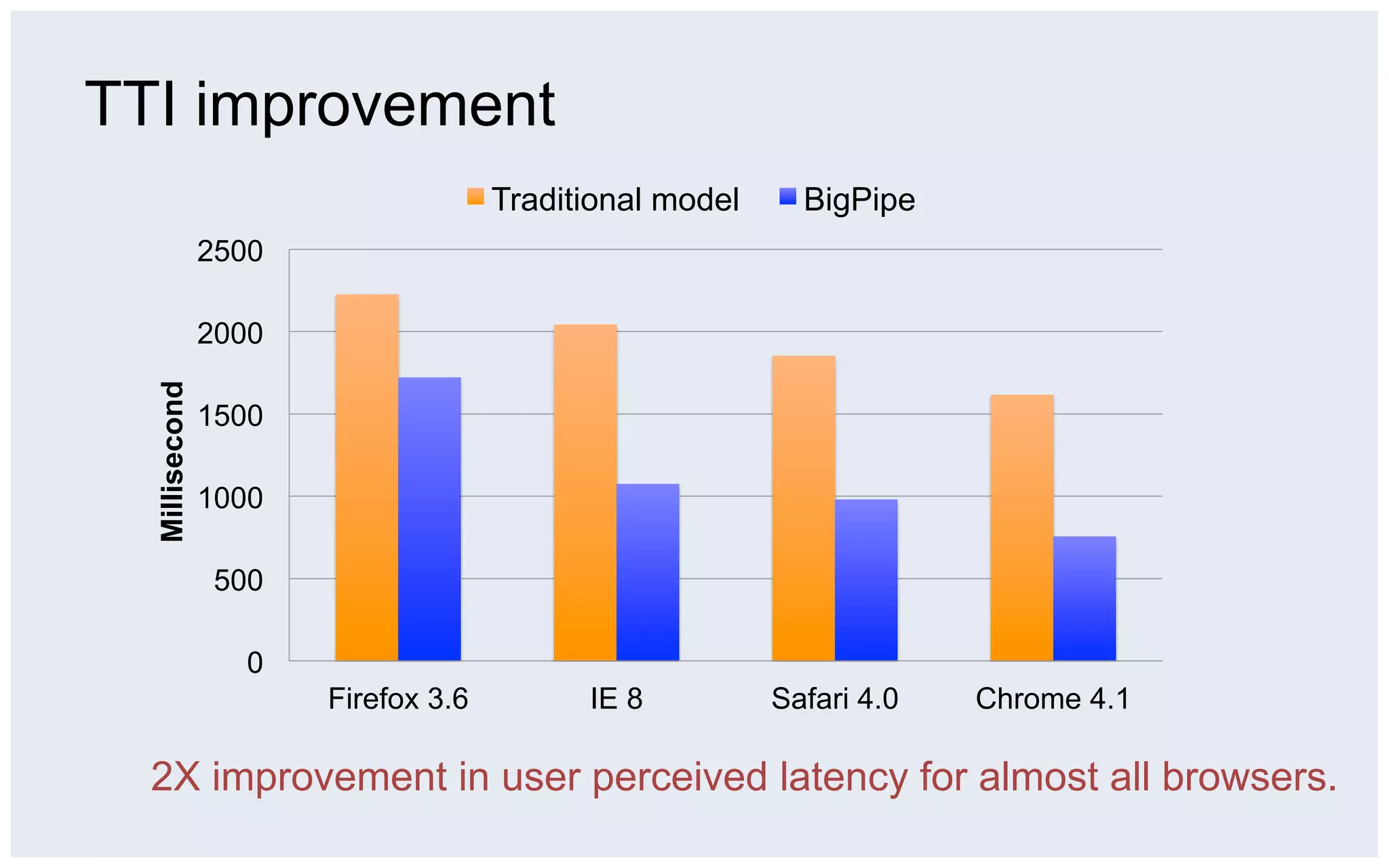 TTI improvement
                                     Traditional model     BigPipe
                2500

                2000
  Millisecond




                1500

                1000

                 500

                   0
                       Firefox 3.6         IE 8          Safari 4.0   Chrome 4.1

  2X improvement in user perceived latency for almost all browsers.
 