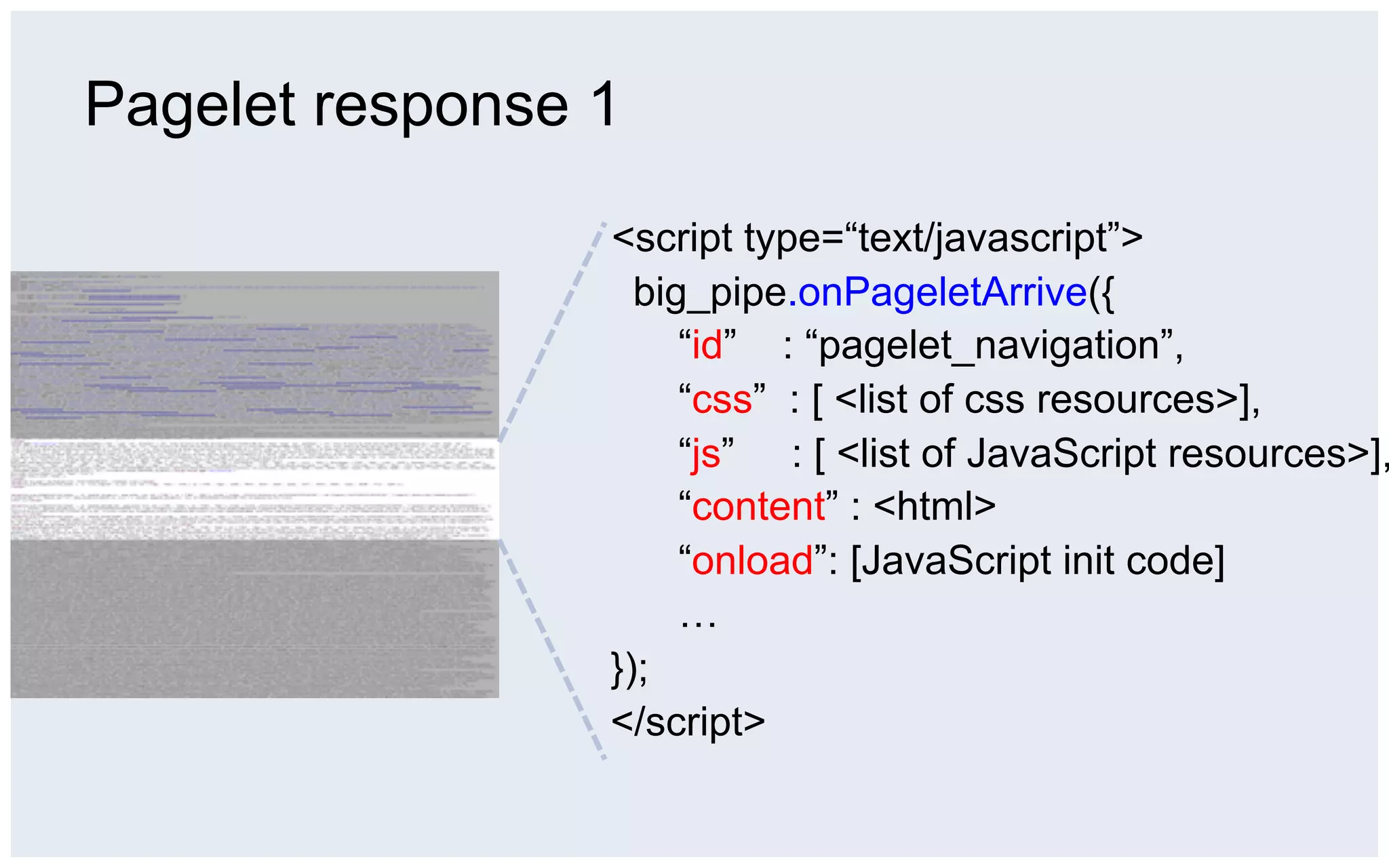 Pagelet response 1

                 <script type=“text/javascript”>
                   big_pipe.onPageletArrive({
                      “id” : “pagelet_navigation”,
                      “css” : [ <list of css resources>],
                      “js” : [ <list of JavaScript resources>],
                      “content” : <html>
                      “onload”: [JavaScript init code]
                      …
                 });
                 </script>
 