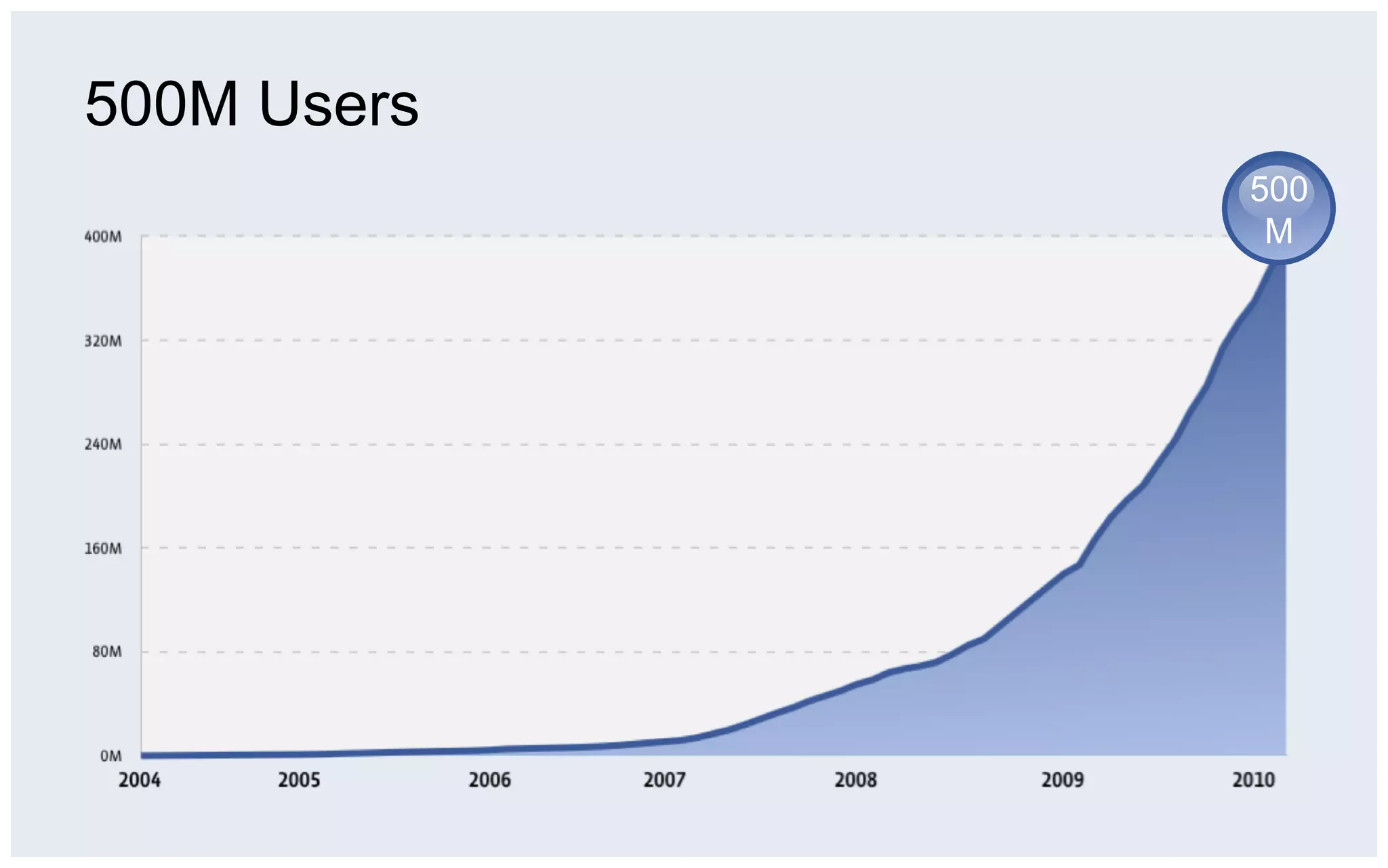 500M Users
             500
              M
 