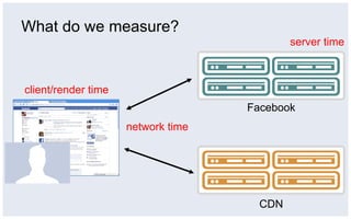 What do we measure?
                                            server time



client/render time
                                    Facebook
                     network time




                                      CDN
 