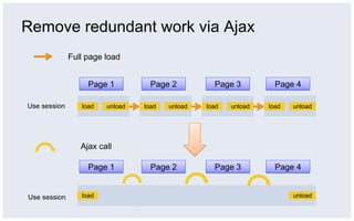 Remove redundant work via Ajax
              Full page load


                   Page 1          Page 2          Page 3          Page 4

Use session      load   unload   load   unload   load   unload   load   unload




                 Ajax call

                   Page 1          Page 2          Page 3          Page 4


Use session      load                                                   unload
 