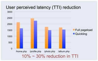 User perceived latency (TTI) reduction
3000

2500

2000

1500                                                        Full pageload
                                                            Quickling
1000

 500

   0
       /home.php   /profile.php   /photo.php   /album.php

           10% ~ 30% reduction in TTI
 