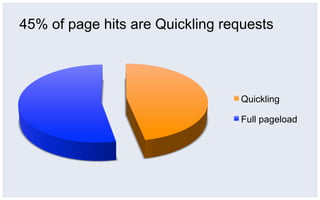 45% of page hits are Quickling requests




                                  Quickling

                                  Full pageload
 