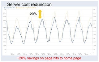 Server cost redunction

           20%




    ~20% savings on page hits to home page
 