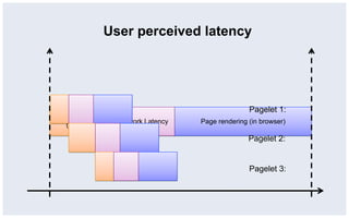 User perceived latency




                                                   Pagelet 1:
Page generation
                  Network Latency   Page rendering (in browser)
  (in server)

                                                   Pagelet 2:


                                                   Pagelet 3:
 