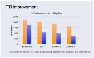 TTI improvement
                                     Traditional model     BigPipe
                2500

                2000
  Millisecond




                1500

                1000

                 500

                   0
                       Firefox 3.6         IE 8          Safari 4.0   Chrome 4.1

  2X improvement in user perceived latency for almost all browsers.
 