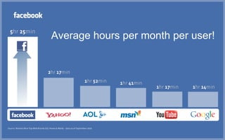 Average hours per month per user!
 