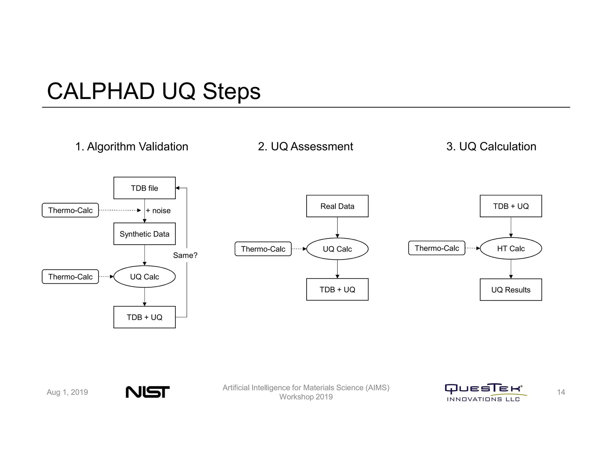 CALPHAD UQ Steps
Aug 1, 2019
Artificial Intelligence for Materials Science (AIMS)
Workshop 2019
14
TDB file
Synthetic Data
UQ Calc
TDB + UQ
Same?
+ noiseThermo-Calc
Thermo-Calc
1. Algorithm Validation 2. UQ Assessment
Real Data
UQ Calc
TDB + UQ
Thermo-Calc
3. UQ Calculation
TDB + UQ
HT Calc
UQ Results
Thermo-Calc
 