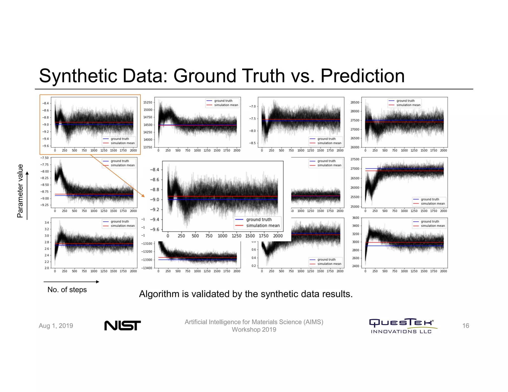 Synthetic Data: Ground Truth vs. Prediction
No. of steps
Parametervalue
Aug 1, 2019
Artificial Intelligence for Materials Science (AIMS)
Workshop 2019
16
Algorithm is validated by the synthetic data results.
 