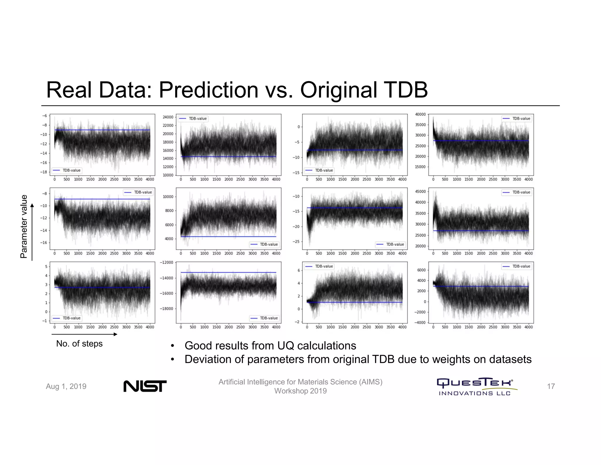 Real Data: Prediction vs. Original TDB
Aug 1, 2019
Artificial Intelligence for Materials Science (AIMS)
Workshop 2019
17
Parametervalue
No. of steps • Good results from UQ calculations
• Deviation of parameters from original TDB due to weights on datasets
 