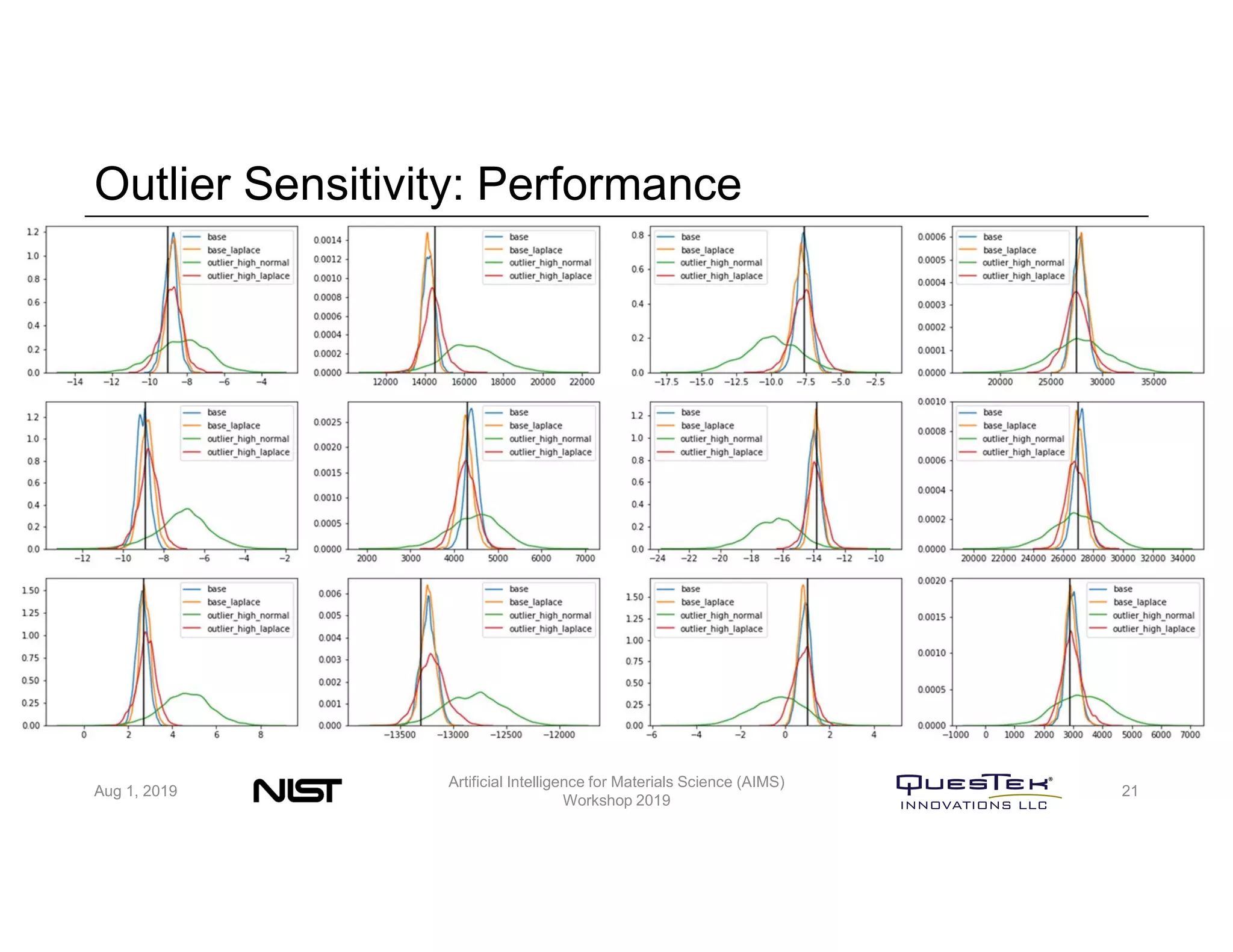 Outlier Sensitivity: Performance
Aug 1, 2019
Artificial Intelligence for Materials Science (AIMS)
Workshop 2019
21
 