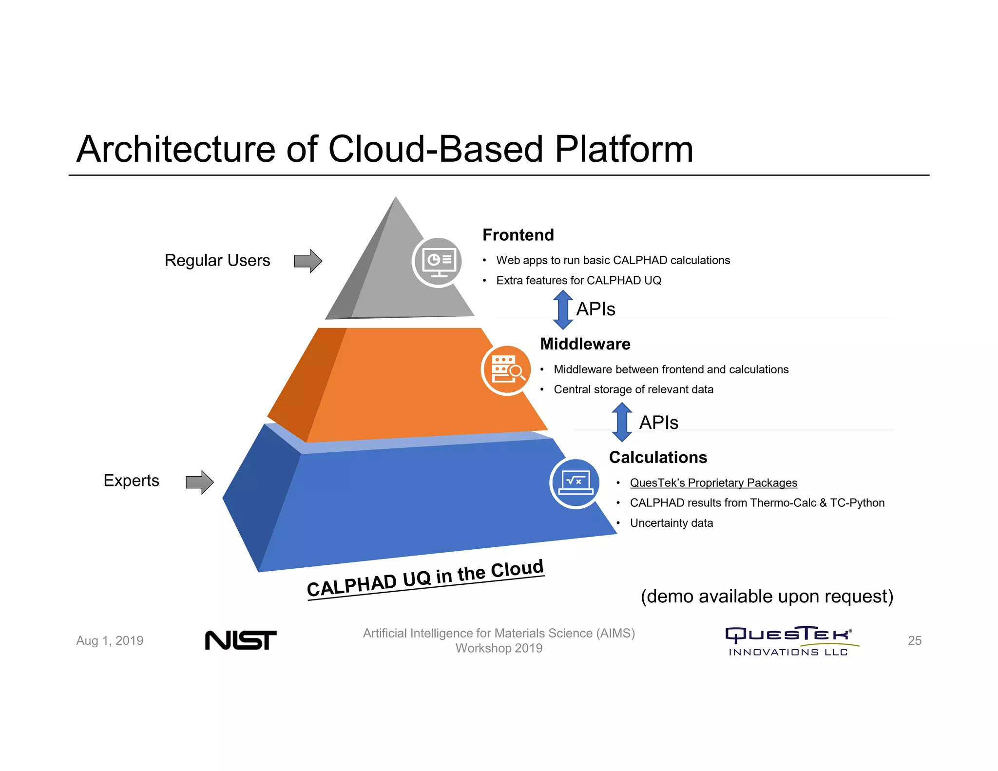 Architecture of Cloud-Based Platform
Aug 1, 2019
Artificial Intelligence for Materials Science (AIMS)
Workshop 2019
25
(demo available upon request)
• Middleware between frontend and calculations
• Central storage of relevant data
Middleware
• QuesTek’s Proprietary Packages
• CALPHAD results from Thermo-Calc & TC-Python
• Uncertainty data
Calculations
• Web apps to run basic CALPHAD calculations
• Extra features for CALPHAD UQ
Frontend
Regular Users
Experts
APIs
APIs
 