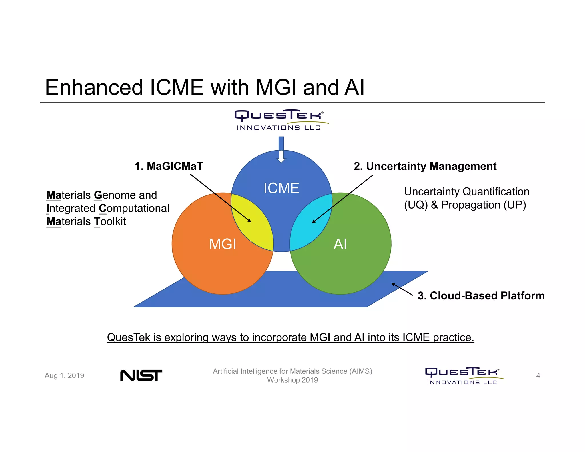 Enhanced ICME with MGI and AI
Aug 1, 2019
Artificial Intelligence for Materials Science (AIMS)
Workshop 2019
4
ICME
MGI AI
1. MaGICMaT 2. Uncertainty Management
Materials Genome and
Integrated Computational
Materials Toolkit
Uncertainty Quantification
(UQ) & Propagation (UP)
3. Cloud-Based Platform
QuesTek is exploring ways to incorporate MGI and AI into its ICME practice.
 