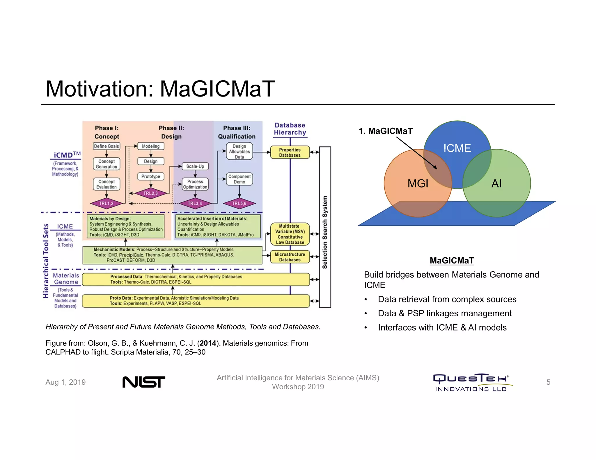 Motivation: MaGICMaT
Aug 1, 2019
Artificial Intelligence for Materials Science (AIMS)
Workshop 2019
5
Hierarchy of Present and Future Materials Genome Methods, Tools and Databases.
Figure from: Olson, G. B., & Kuehmann, C. J. (2014). Materials genomics: From
CALPHAD to flight. Scripta Materialia, 70, 25–30
MaGICMaT
Build bridges between Materials Genome and
ICME
• Data retrieval from complex sources
• Data & PSP linkages management
• Interfaces with ICME & AI models
ICME
MGI AI
1. MaGICMaT
 