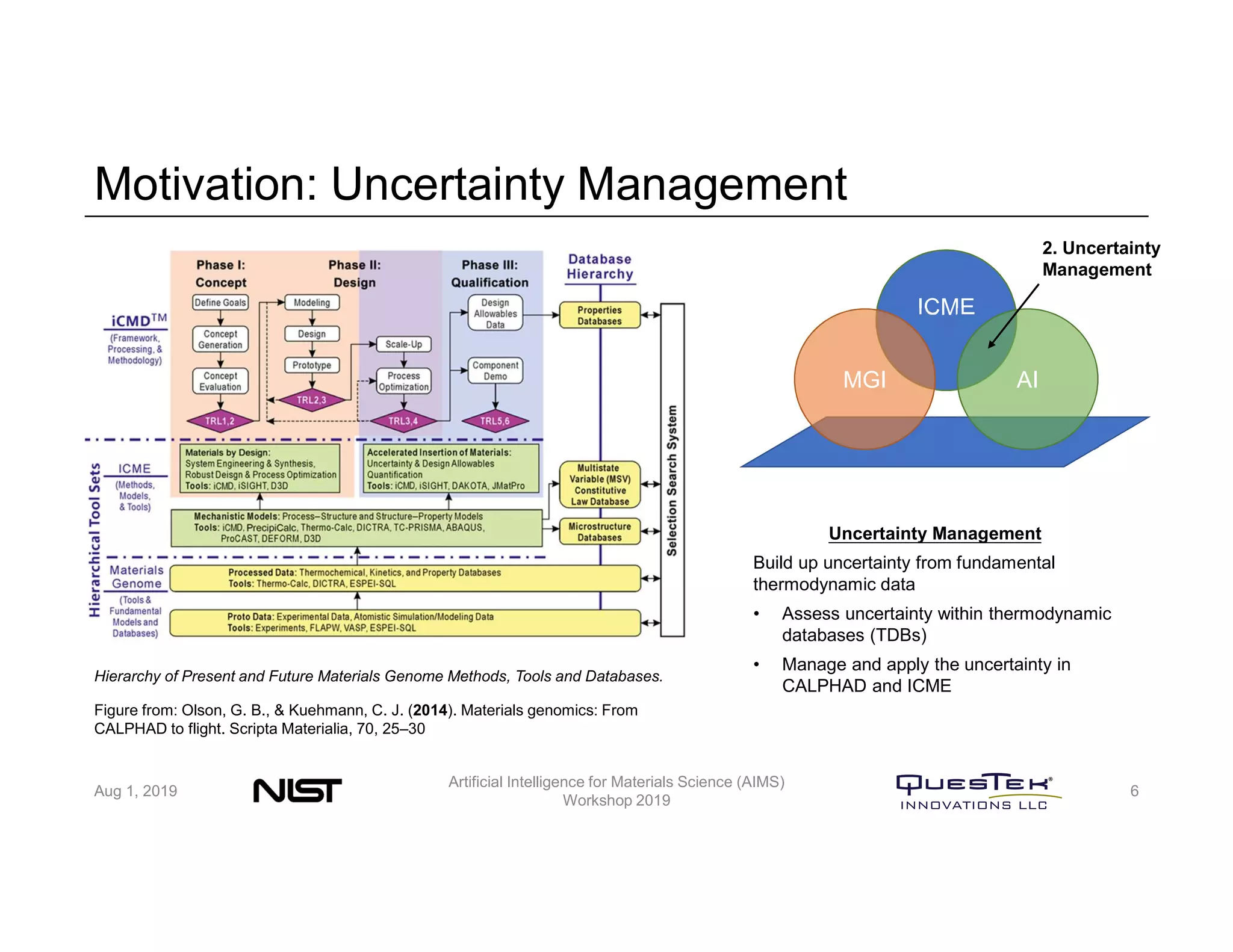 Motivation: Uncertainty Management
Aug 1, 2019
Artificial Intelligence for Materials Science (AIMS)
Workshop 2019
6
Hierarchy of Present and Future Materials Genome Methods, Tools and Databases.
Figure from: Olson, G. B., & Kuehmann, C. J. (2014). Materials genomics: From
CALPHAD to flight. Scripta Materialia, 70, 25–30
Uncertainty Management
Build up uncertainty from fundamental
thermodynamic data
• Assess uncertainty within thermodynamic
databases (TDBs)
• Manage and apply the uncertainty in
CALPHAD and ICME
ICME
MGI AI
2. Uncertainty
Management
 