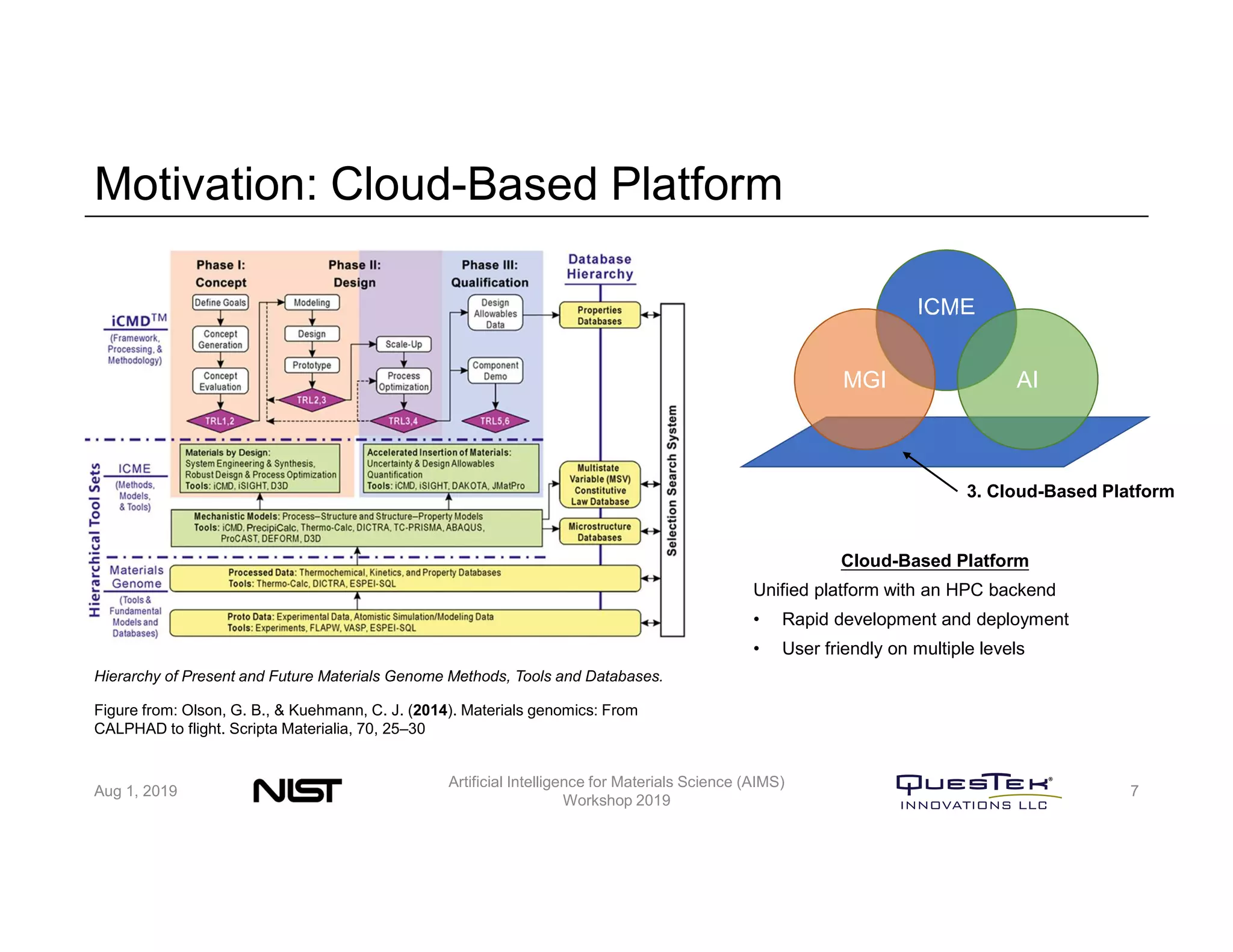 Motivation: Cloud-Based Platform
Aug 1, 2019
Artificial Intelligence for Materials Science (AIMS)
Workshop 2019
7
Hierarchy of Present and Future Materials Genome Methods, Tools and Databases.
Figure from: Olson, G. B., & Kuehmann, C. J. (2014). Materials genomics: From
CALPHAD to flight. Scripta Materialia, 70, 25–30
Cloud-Based Platform
Unified platform with an HPC backend
• Rapid development and deployment
• User friendly on multiple levels
ICME
MGI AI
3. Cloud-Based Platform
 