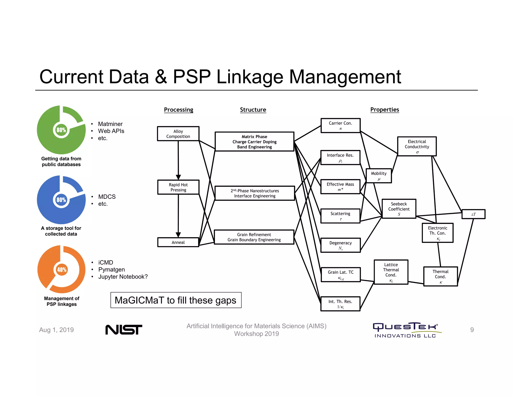 Current Data & PSP Linkage Management
Aug 1, 2019
Artificial Intelligence for Materials Science (AIMS)
Workshop 2019
9
StructureProcessing Properties
Alloy
Composition
Rapid Hot
Pressing
Anneal
Matrix Phase
Charge Carrier Doping
Band Engineering
2nd-Phase Nanostructures
Interface Engineering
Grain Refinement
Grain Boundary Engineering
Thermal
Cond.
k
Electronic
Th. Con.
ke
Electrical
Conductivity
s
Seebeck
Coefficient
S
Carrier Con.
n
Effective Mass
m*
Degeneracy
Nv
Interface Res.
ri
Scattering
t
zT
Lattice
Thermal
Cond.
kL
Int. Th. Res.
1/ki
Grain Lat. TC
kL,g
Mobility
m
Getting data from
public databases
A storage tool for
collected data
Management of
PSP linkages
• Matminer
• Web APIs
• etc.
• MDCS
• etc.
• iCMD
• Pymatgen
• Jupyter Notebook?
MaGICMaT to fill these gaps
 