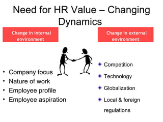 Need for HR Value – Changing Dynamics  Company focus Nature of work Employee profile Employee aspiration Change in internal environment Change in external environment Competition Technology Globalization Local & foreign regulations 