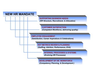 INTERNAL PROCESSES & SYSTEMS (Evolving HR Processes)‏ KEY METRICS REVIEW & PLANNING   (Staffing, Attrition, Performance, EVA)‏ EMPLOYEE ENGAGEMENT  (Satisfaction, Career Aspirations & Celebrations )‏ SUPPORTING BUSINESS NEEDS  (HR Structure, Recruitment, & Allocation)‏ CUSTOMER SATISFACTION  (Competent Workforce, delivering quality)‏ NEW HR MANDATE DEVELOPMENT OF HR  WORKFORCE (Competency Planning, & Development )‏ 