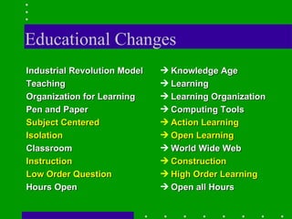 Educational Changes Industrial Revolution Model Teaching Organization for Learning Pen and Paper Subject Centered Isolation Classroom Instruction Low Order Question  Hours Open Knowledge Age Learning Learning Organization Computing Tools Action Learning Open Learning World Wide Web Construction High Order Learning Open all Hours 