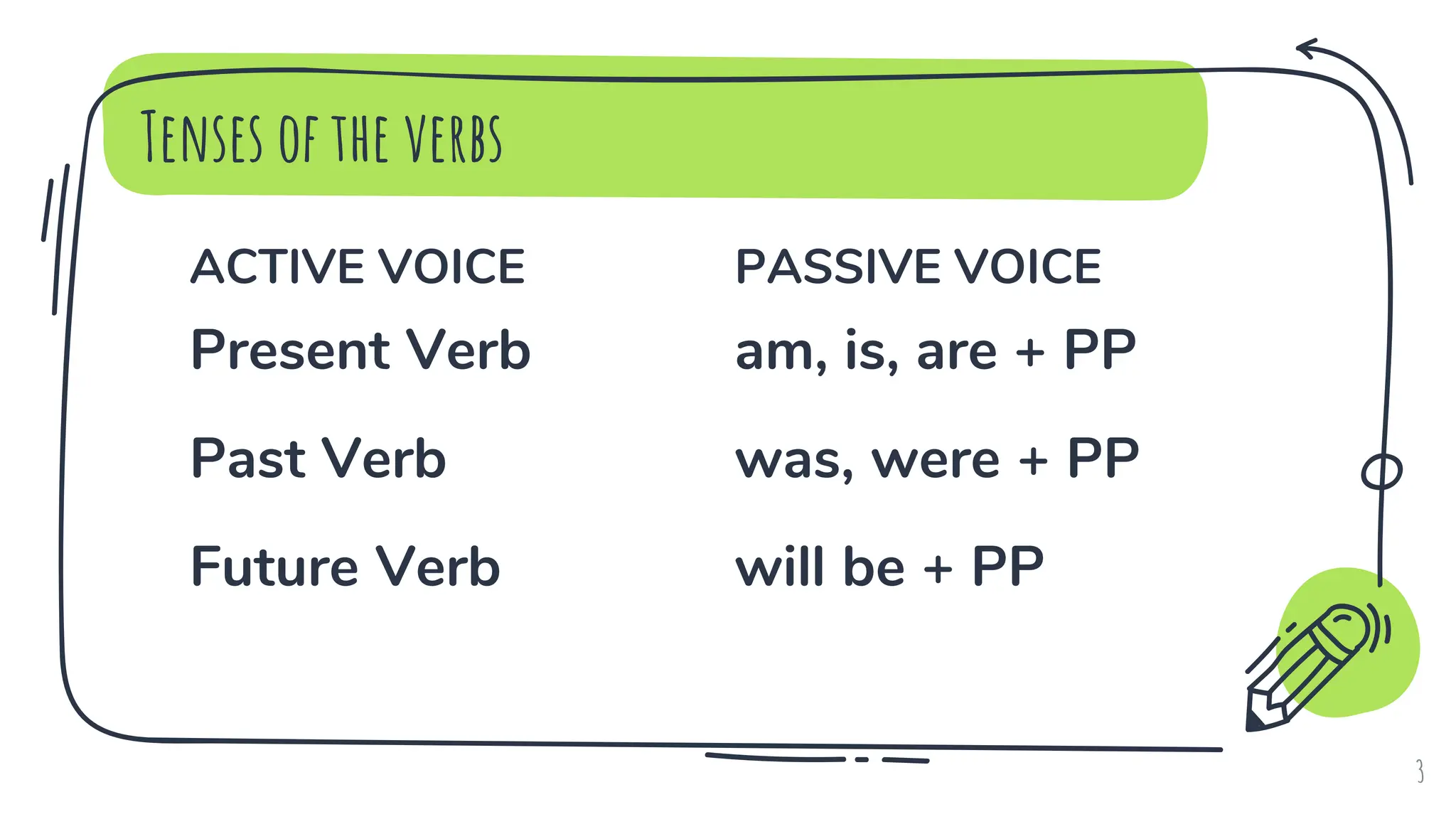 ACTIVE VOICE
Present Verb
Past Verb
Future Verb
Tenses of the verbs
PASSIVE VOICE
am, is, are + PP
was, were + PP
will be + PP
3
 