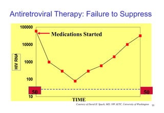 Antiretroviral Therapy: Failure to Suppress   Courtesy of David H. Spach, MD; NW AETC, University of Washington Medications Started 50 50 TIME   