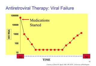 Antiretroviral Therapy: Viral Failure Medications Started 50 50 TIME Courtesy of David H. Spach, MD; NW AETC, University of Washington 