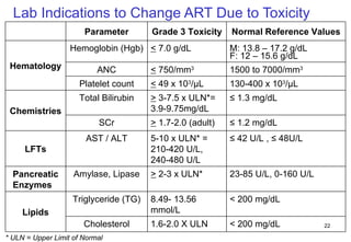 Lab Indications to Change ART Due to Toxicity * ULN = Upper Limit of Normal < 200 mg/dL < 200 mg/dL 23-85 U/L, 0-160 U/L ≤  42 U/L  ,  ≤ 48U/L ≤  1.2 mg/dL   ≤  1.3 mg/dL   130-400 x 10 3 / µ L 1500 to 7000/mm 3 M: 13.8 – 17.2 g/dL F: 12 – 15.6 g/dL  Normal Reference Values 1.6-2.0 X ULN Cholesterol 8.49- 13.56 mmol/L Triglyceride (TG) Lipids >  2-3 x ULN* 5-10 x ULN* = 210-420 U/L, 240-480 U/L >  1.7-2.0 (adult) >  3-7.5 x ULN*= 3.9-9.75mg/dL <  49 x 10 3 / µ L <  750/mm 3 <  7.0 g/dL Grade 3 Toxicity Amylase, Lipase Pancreatic Enzymes AST / ALT LFTs SCr Total Bilirubin Chemistries Platelet count ANC Hemoglobin (Hgb) Hematology Parameter 