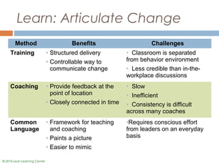 © 2010 Lean Learning Center
Learn: Articulate Change
Method Benefits Challenges
Training • Structured delivery
• Controlla...