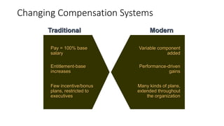 Changing Compensation Systems
Traditional Modern
Entitlement-base
increases
Performance-driven
gains
Pay = 100% base
salary
Variable component
added
Few incentive/bonus
plans, restricted to
executives
Many kinds of plans,
extended throughout
the organization
 